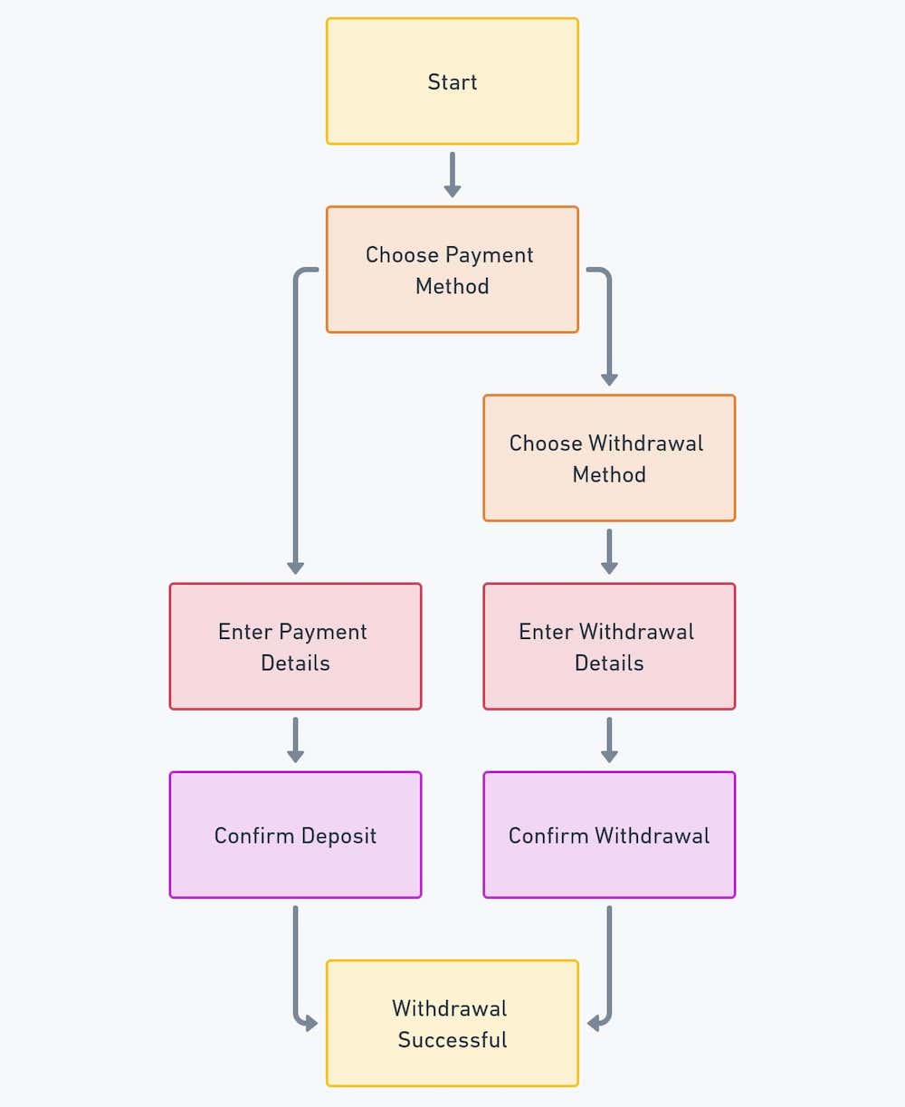 process of depositing and withdrawing at an online casino